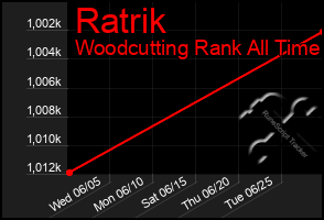 Total Graph of Ratrik