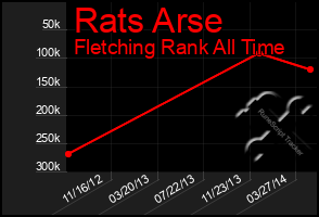 Total Graph of Rats Arse