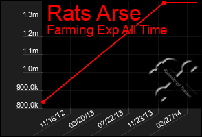 Total Graph of Rats Arse