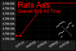 Total Graph of Rats Ass