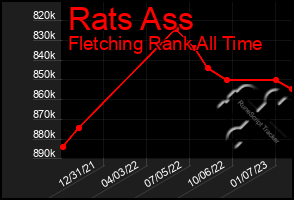 Total Graph of Rats Ass