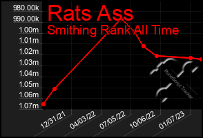 Total Graph of Rats Ass