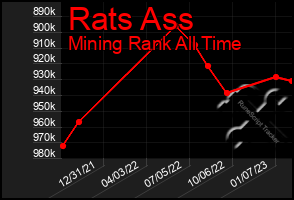 Total Graph of Rats Ass