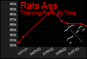 Total Graph of Rats Ass