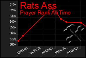 Total Graph of Rats Ass