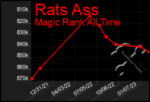 Total Graph of Rats Ass