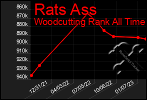 Total Graph of Rats Ass