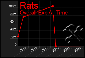 Total Graph of Rats