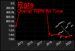 Total Graph of Rats