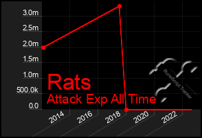 Total Graph of Rats