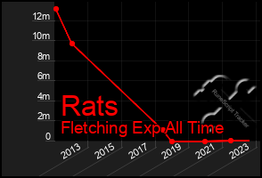 Total Graph of Rats