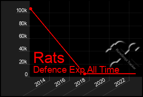 Total Graph of Rats