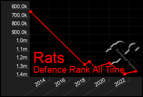 Total Graph of Rats