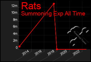 Total Graph of Rats