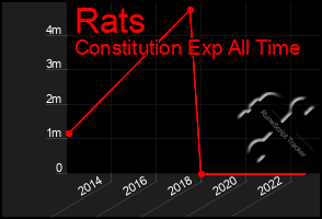 Total Graph of Rats