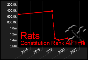 Total Graph of Rats