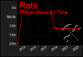 Total Graph of Rats