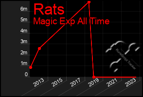Total Graph of Rats