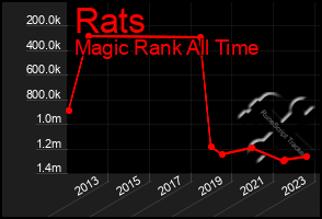 Total Graph of Rats