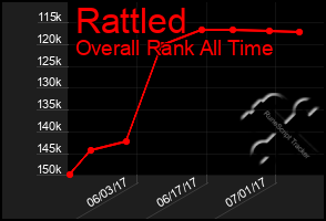 Total Graph of Rattled