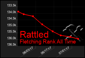 Total Graph of Rattled