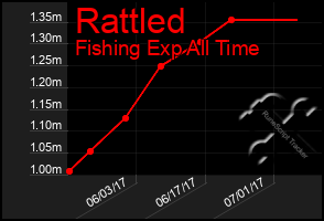 Total Graph of Rattled