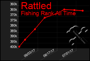 Total Graph of Rattled