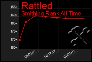 Total Graph of Rattled