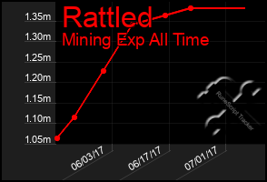 Total Graph of Rattled