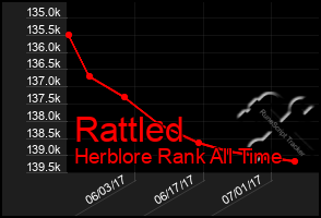 Total Graph of Rattled