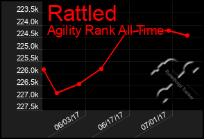 Total Graph of Rattled