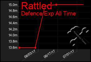 Total Graph of Rattled