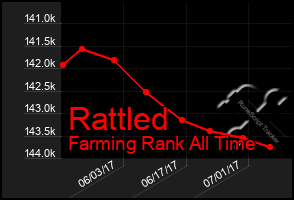 Total Graph of Rattled