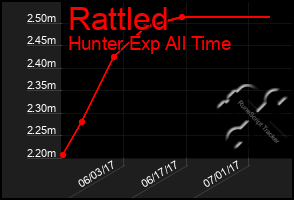 Total Graph of Rattled