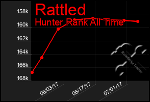 Total Graph of Rattled