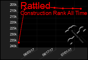 Total Graph of Rattled