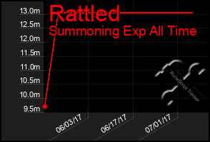 Total Graph of Rattled