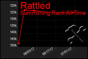 Total Graph of Rattled