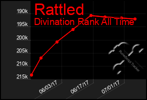 Total Graph of Rattled