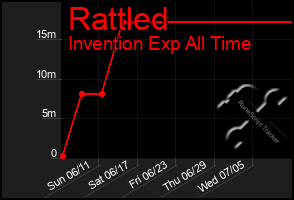 Total Graph of Rattled