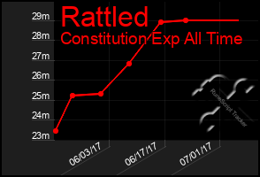 Total Graph of Rattled