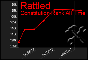 Total Graph of Rattled