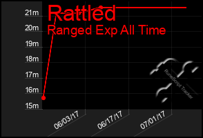 Total Graph of Rattled