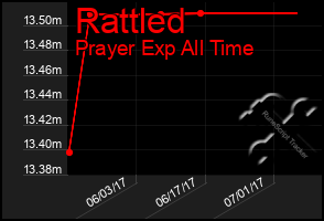 Total Graph of Rattled