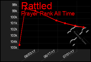 Total Graph of Rattled