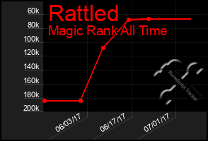 Total Graph of Rattled