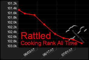 Total Graph of Rattled