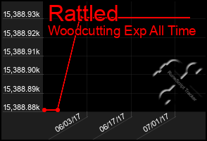 Total Graph of Rattled