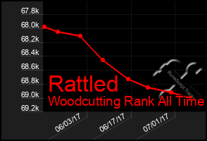 Total Graph of Rattled