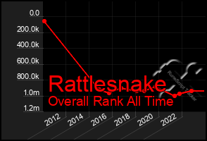 Total Graph of Rattlesnake